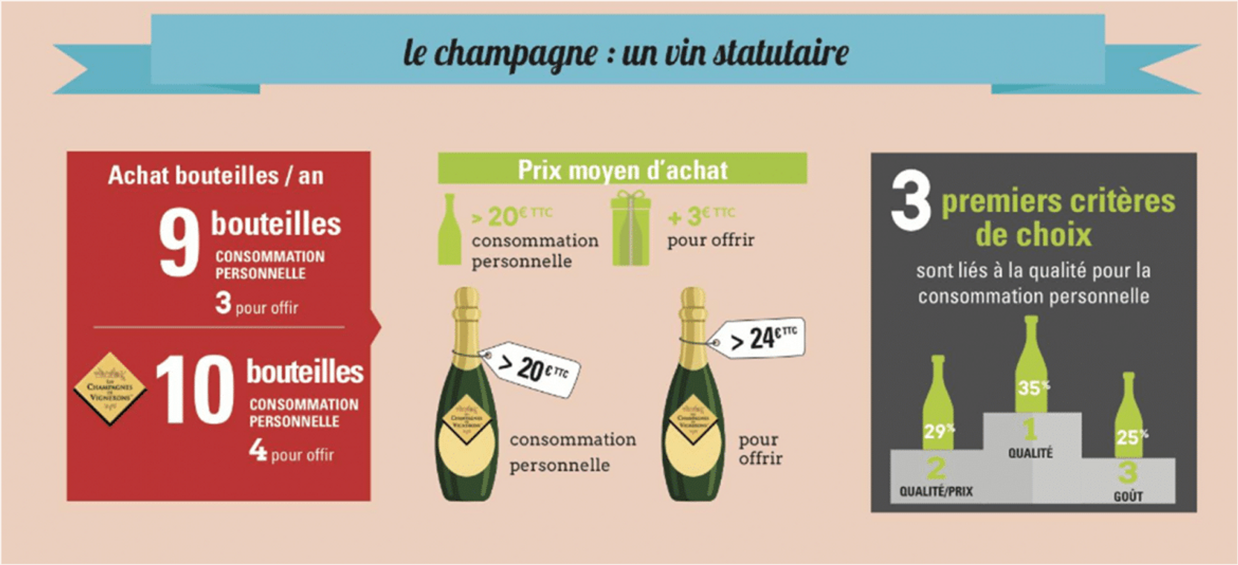 prix moyen Champagne France
