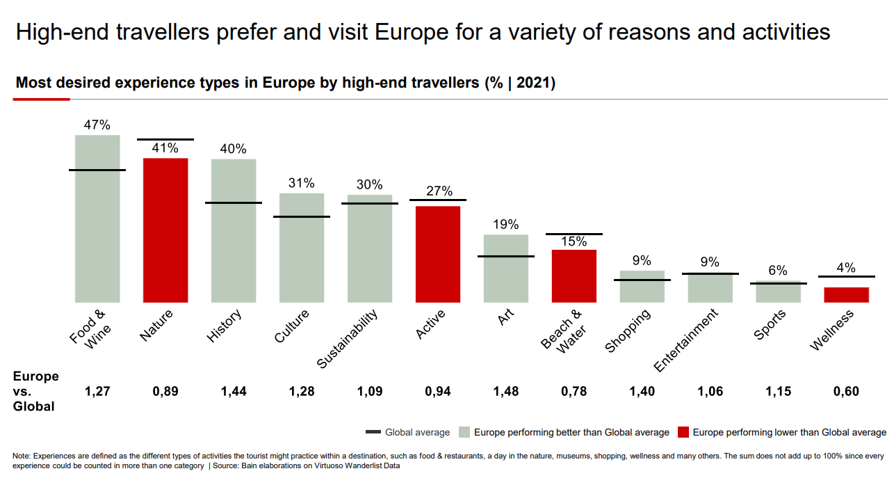 Il turismo di lusso potrebbe raggiungere i 520 miliardi di euro entro il 2030-2035.