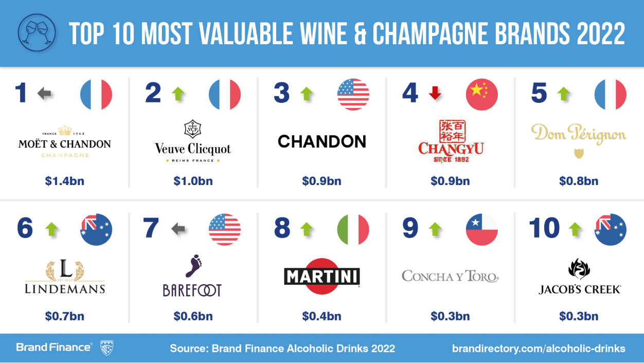 Brand Finance 2022 Wein Champagner