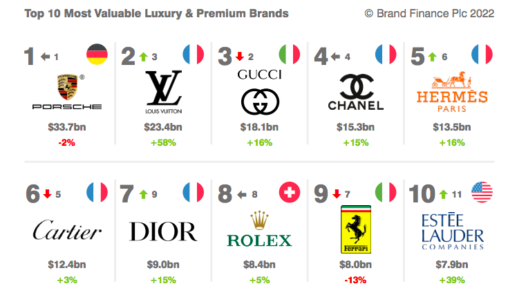 brand finance luxe classement 2022