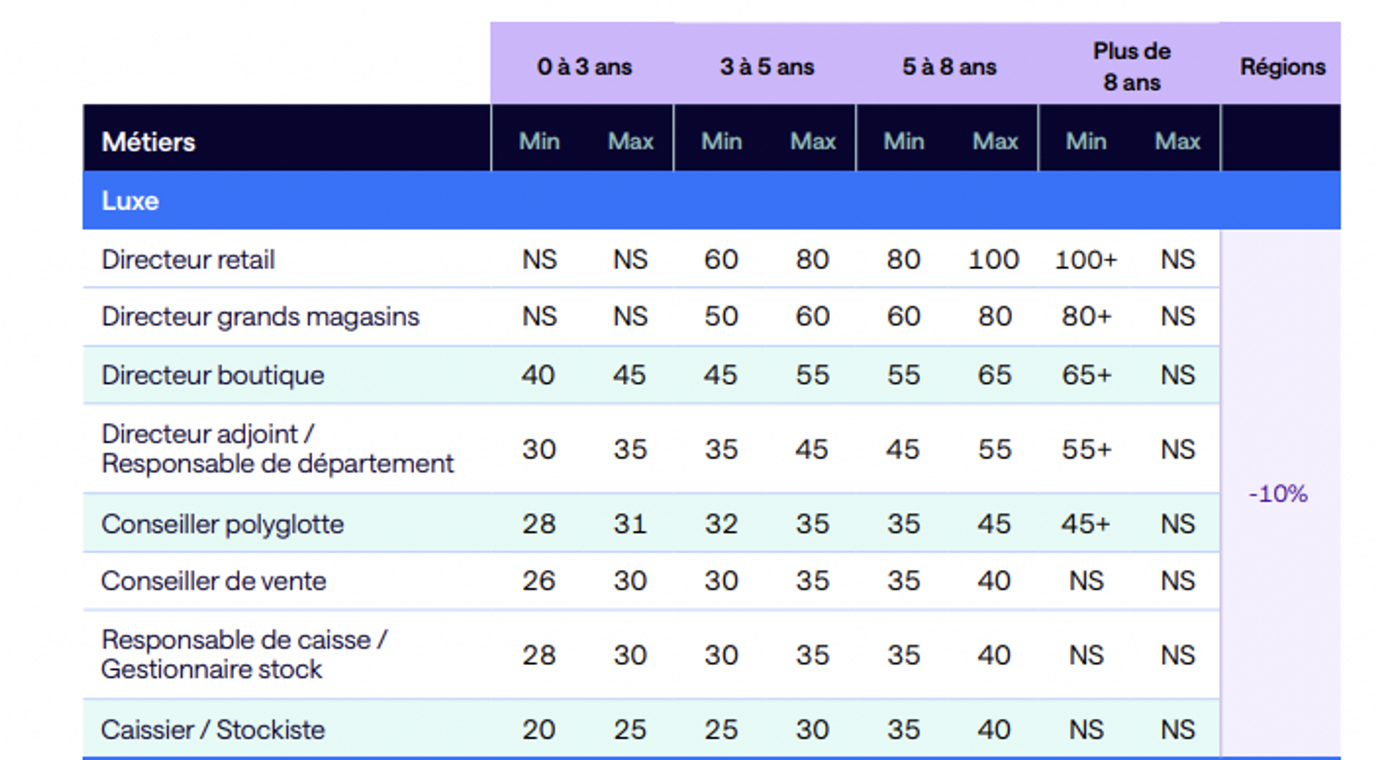 étude hays sur les salaires dans le retail de luxe