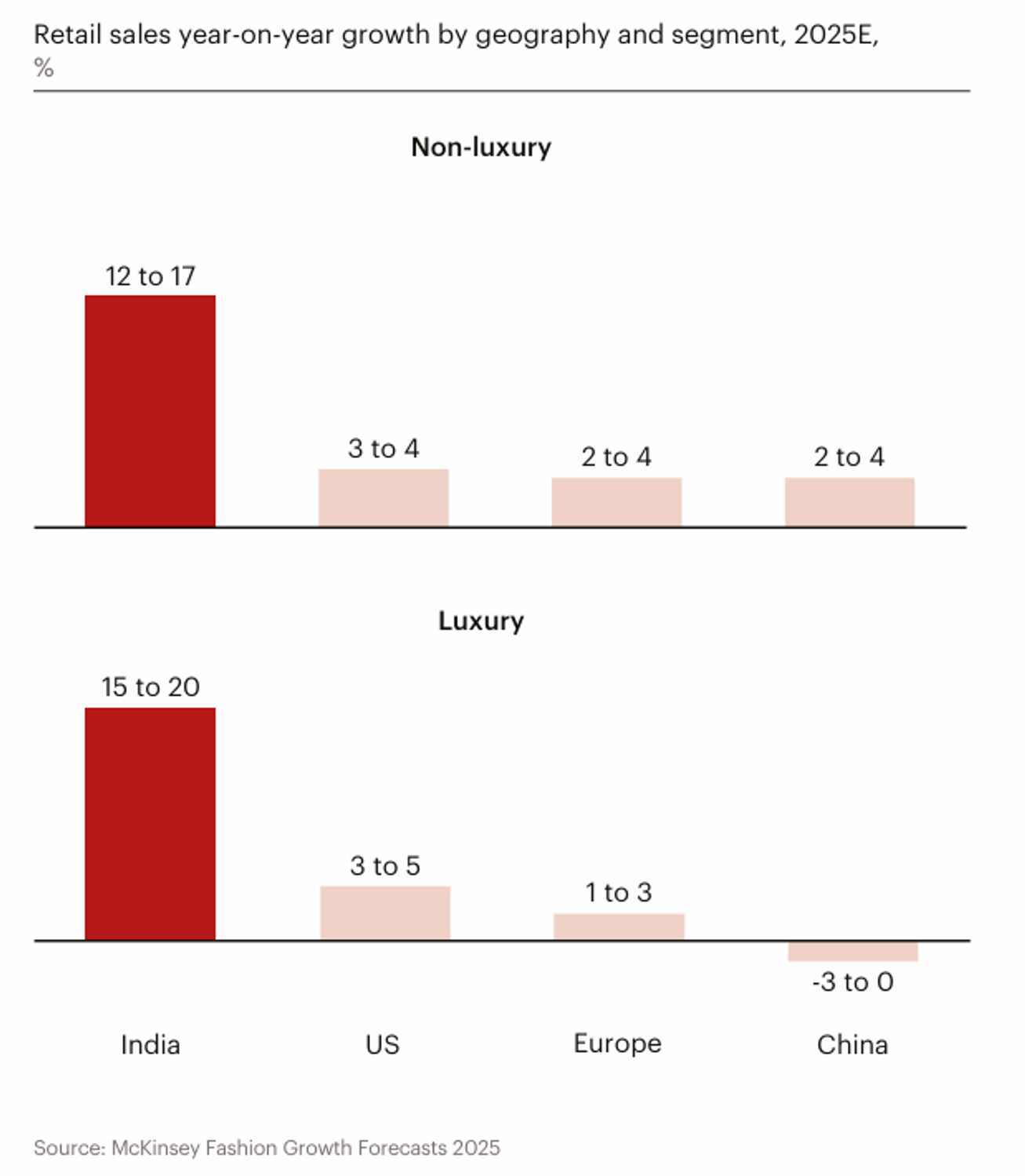 inde rapport mckinsey luxe mode