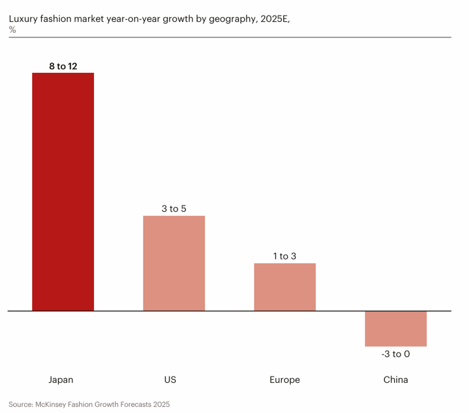 japon asie mckinsey rapport mode