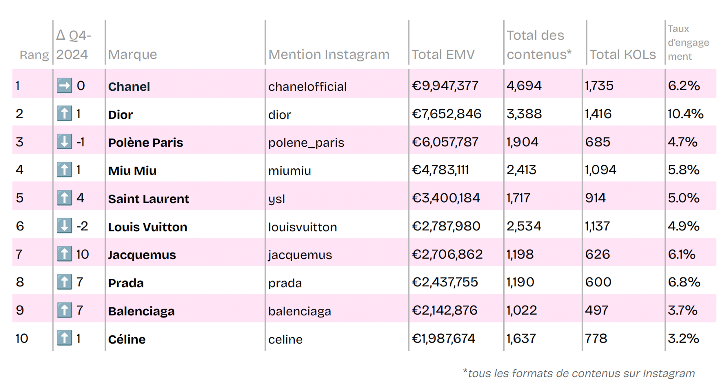 classement luxe instagram influence kolsquare