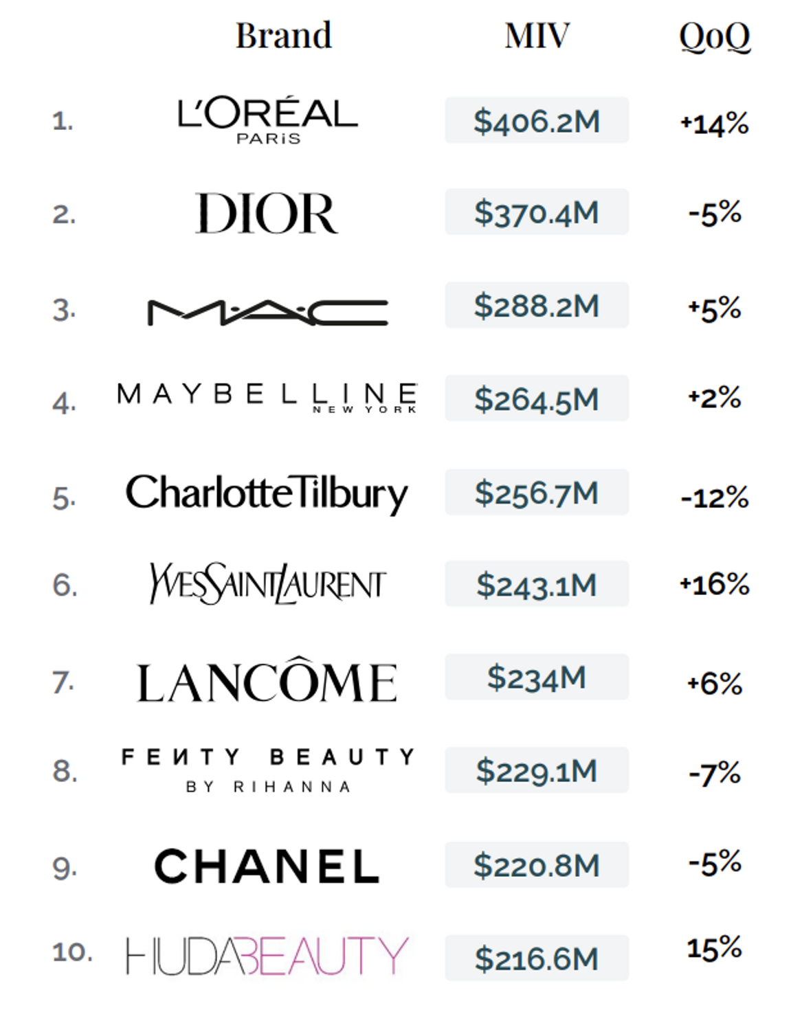 Which Brand Reigns Supreme in Media Value?