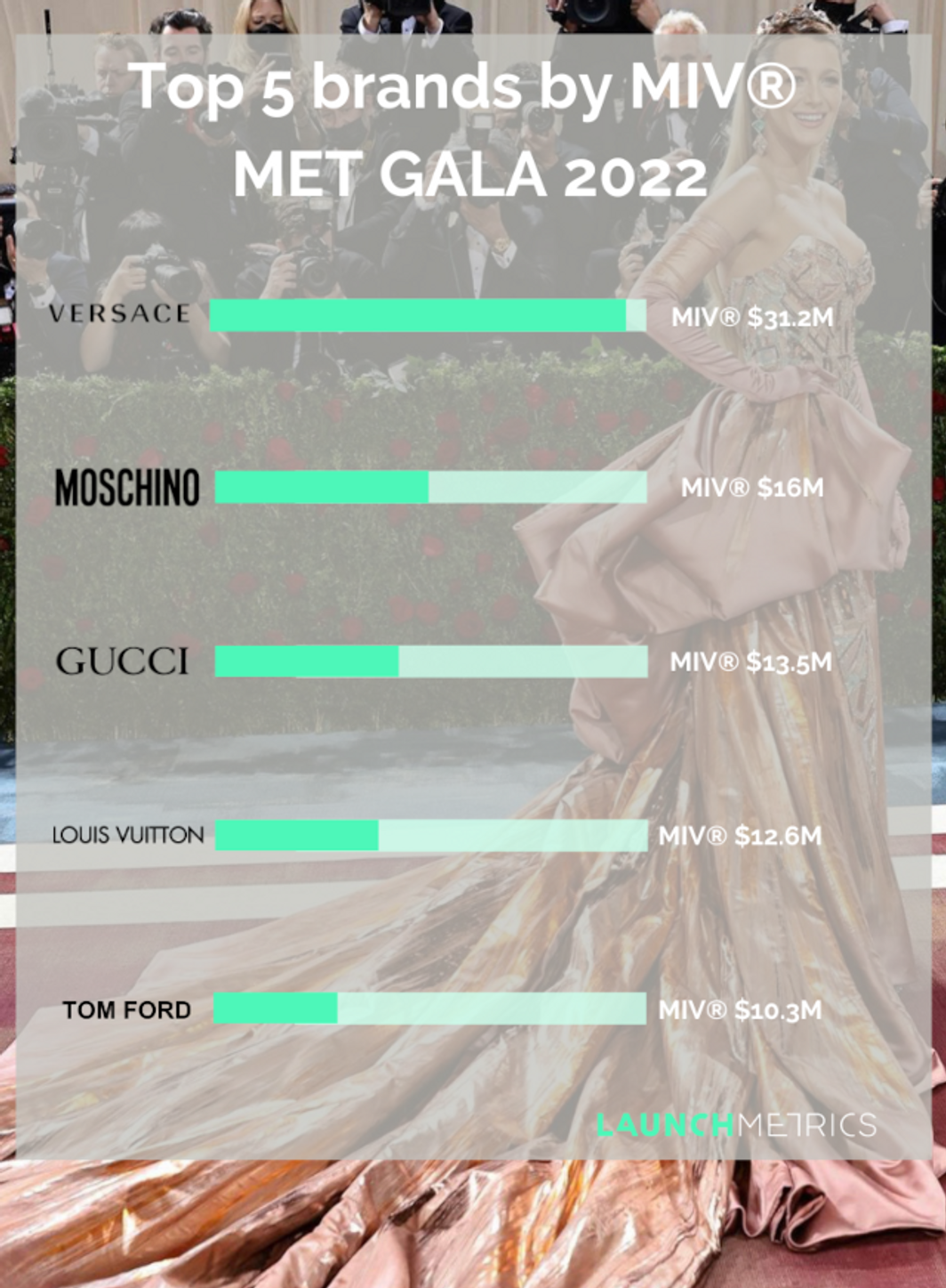 Met Gala 2022 : Versace surperforme sur le digital.