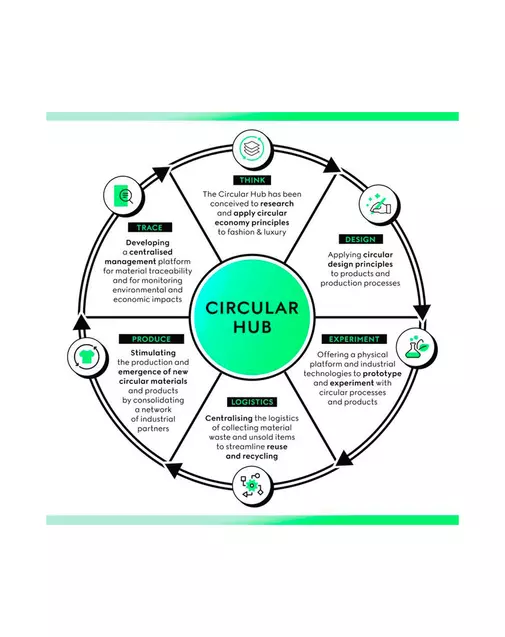 Gucci lance le Circular Hub, plateforme dédiée à l’économie circulaire pour le secteur du luxe.