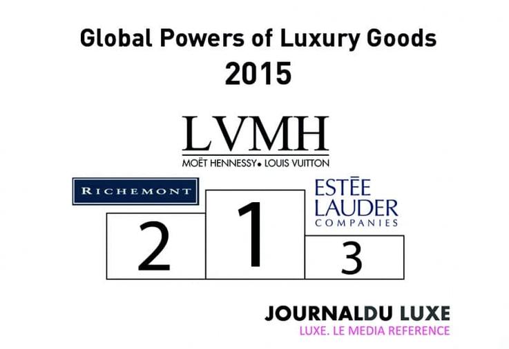 Classement Deloitte : les entreprises françaises continuent de dominer l’industrie du luxe