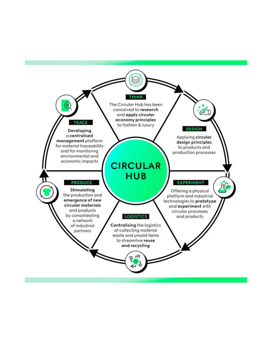 Gucci circular hub