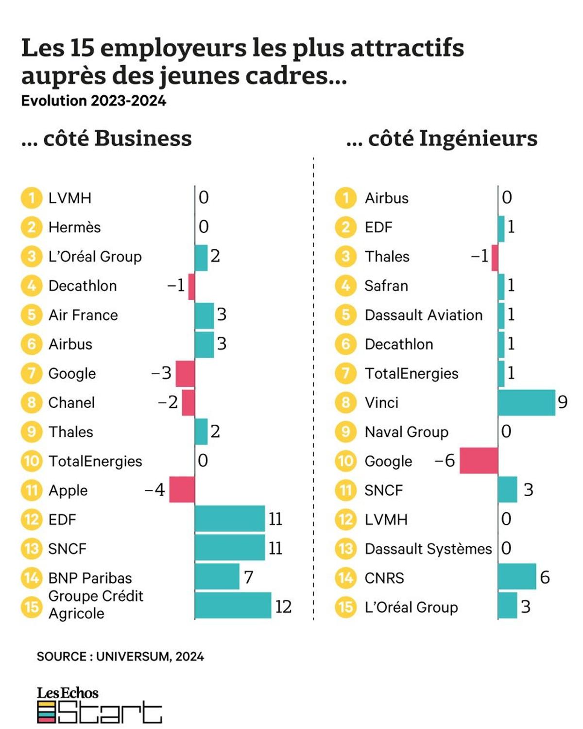 classement les echos cadres universum 2024