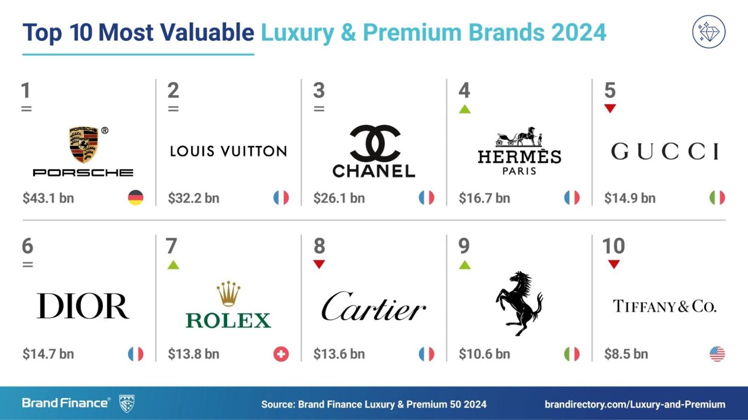 classement brand finance luxe 2024
