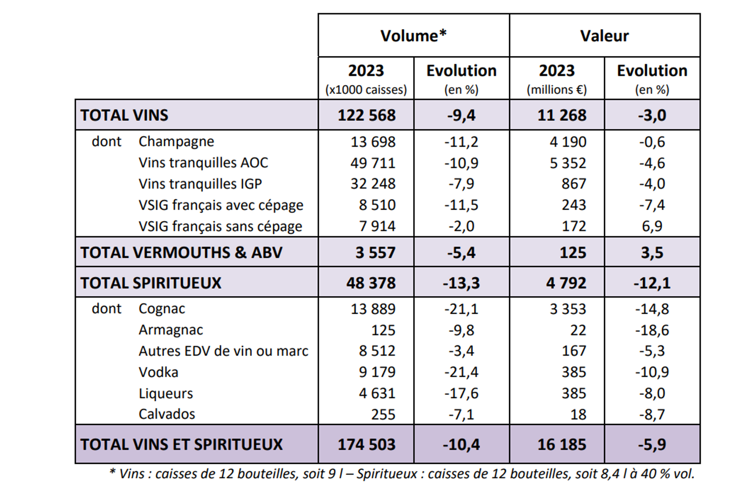 volume valeur vins spiritueux francais export