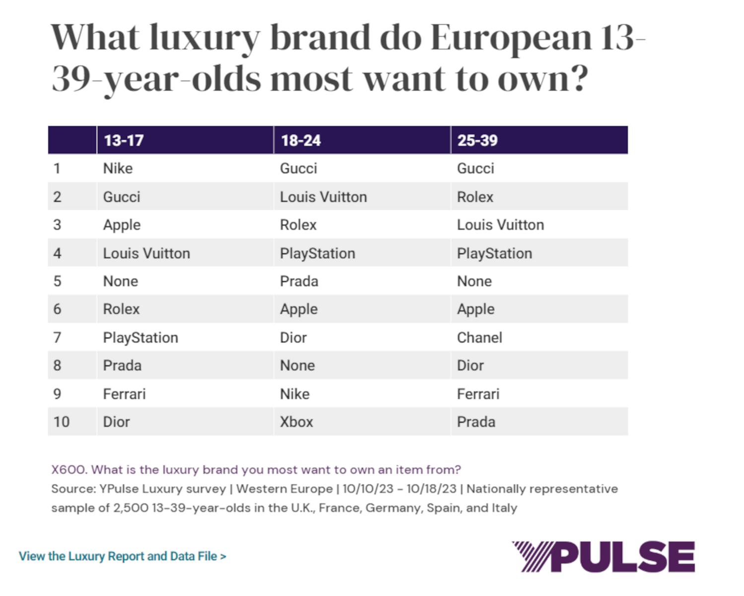 ypulse marque luxe jeunes générations